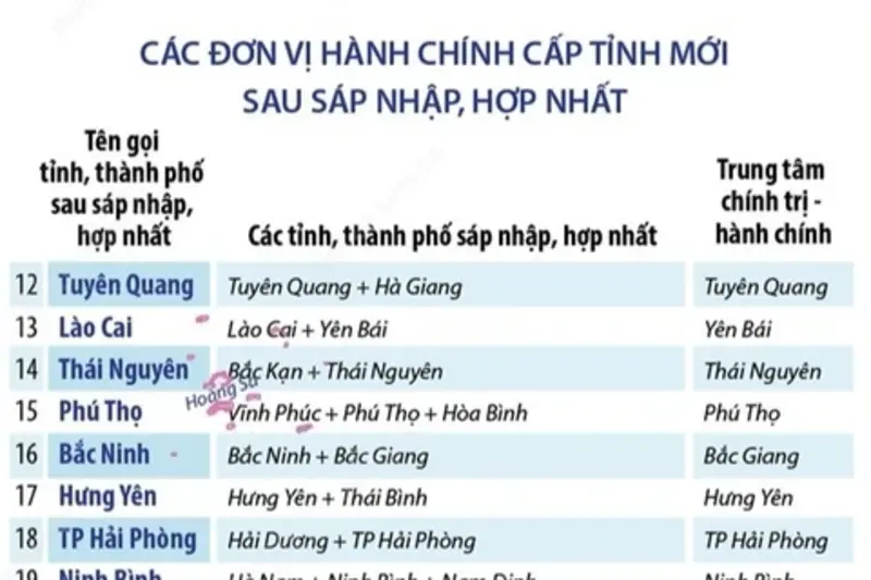 Tên gọi dự kiến của 34 đơn vị hành chính cấp tỉnh sau sáp nhập, hợp nhất