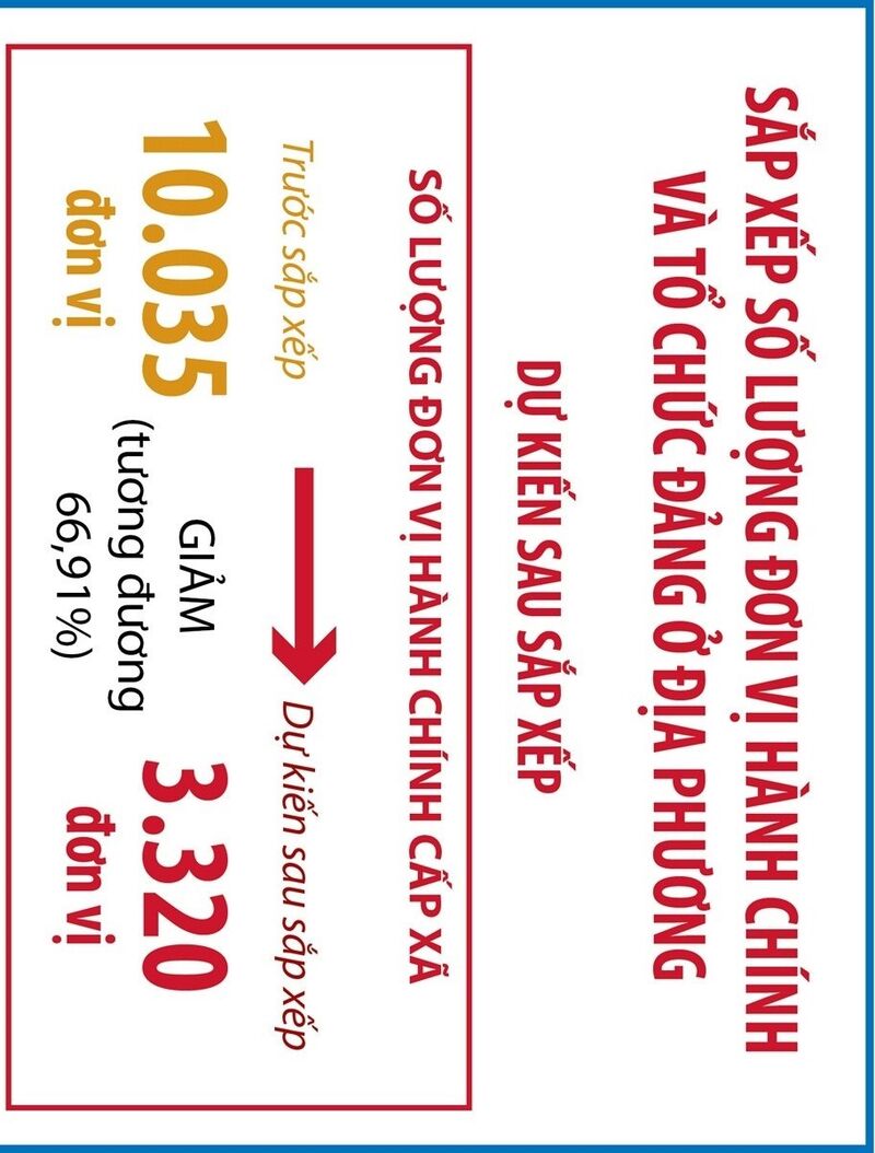 Sau sắp xếp, dự kiến cả nước giảm 66,91% đơn vị hành chính cấp xã