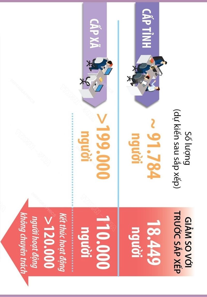Dự kiến còn hơn 290.000 biên chế cán bộ cấp tỉnh, cấp xã sau sắp xếp