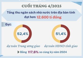 Long An thu ngân sách nhà nước hơn 12.600 tỉ đồng trong 4 tháng đầu năm 2025