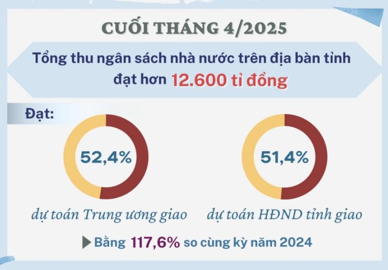 Long An thu ngân sách nhà nước hơn 12.600 tỉ đồng trong 4 tháng đầu năm 2025