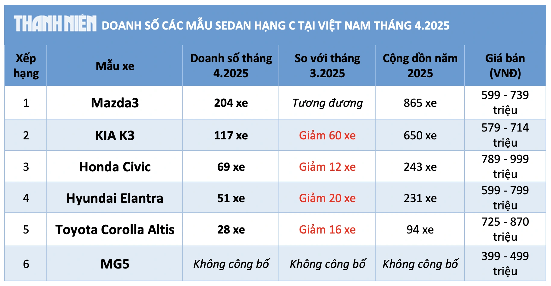 Sedan hạng C dưới 900 triệu: Doanh số chưa tới 500 chiếc, Mazda3 bán chạy nhất