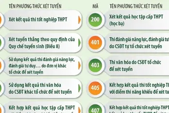 19 phương thức xét tuyển đại học năm 2025