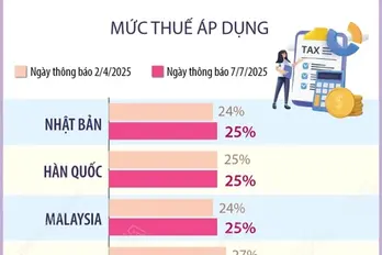Chi tiết mức thuế từ 25-40% Mỹ vừa công bố áp với 14 quốc gia