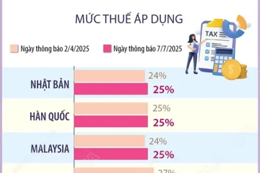 Chi tiết mức thuế từ 25-40% Mỹ vừa công bố áp với 14 quốc gia