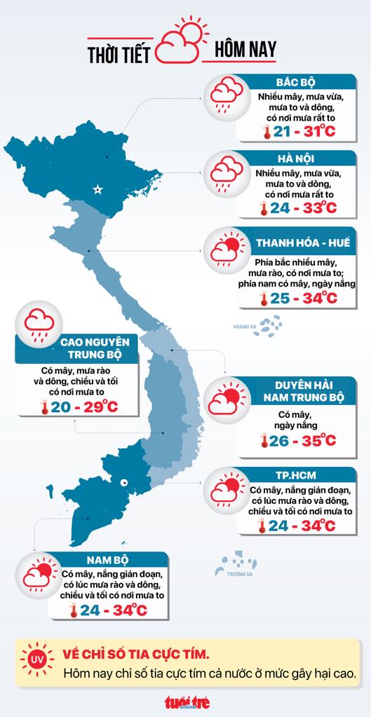 Thời tiết hôm nay 11/7: Bắc Bộ mưa to tới rất to, Nam Bộ nhiều mây, mưa chiều