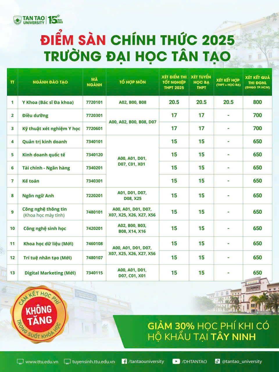 Trường Đại học Tân Tạo lấy điểm sàn năm 2025 từ 15 đến 20,5 điểm
