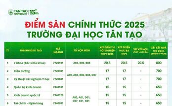 Trường Đại học Tân Tạo lấy điểm sàn năm 2025 từ 15 đến 20,5 điểm