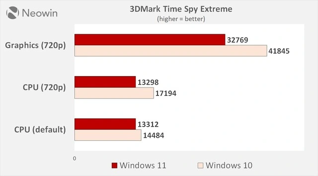 Nên ở lại Windows 10 hay nâng cấp lên Windows 11?