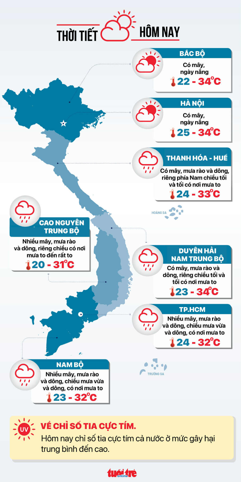 Thời tiết hôm nay 03/9: Bắc Bộ nắng, Nam Bộ có nơi mưa to tới rất to