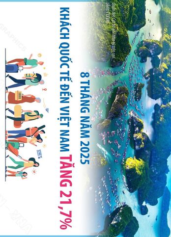 8 tháng năm 2025: Khách quốc tế đến Việt Nam tăng 21,7%