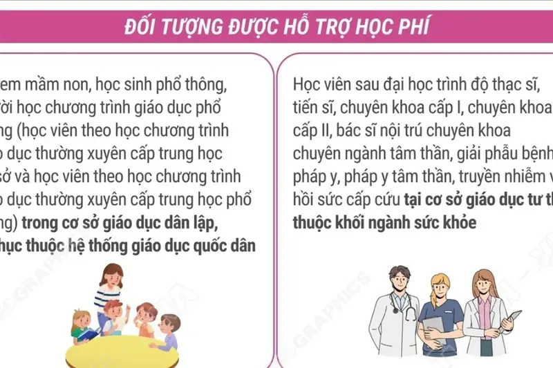 Chi tiết đối tượng được hỗ trợ học phí, chi phí học tập
