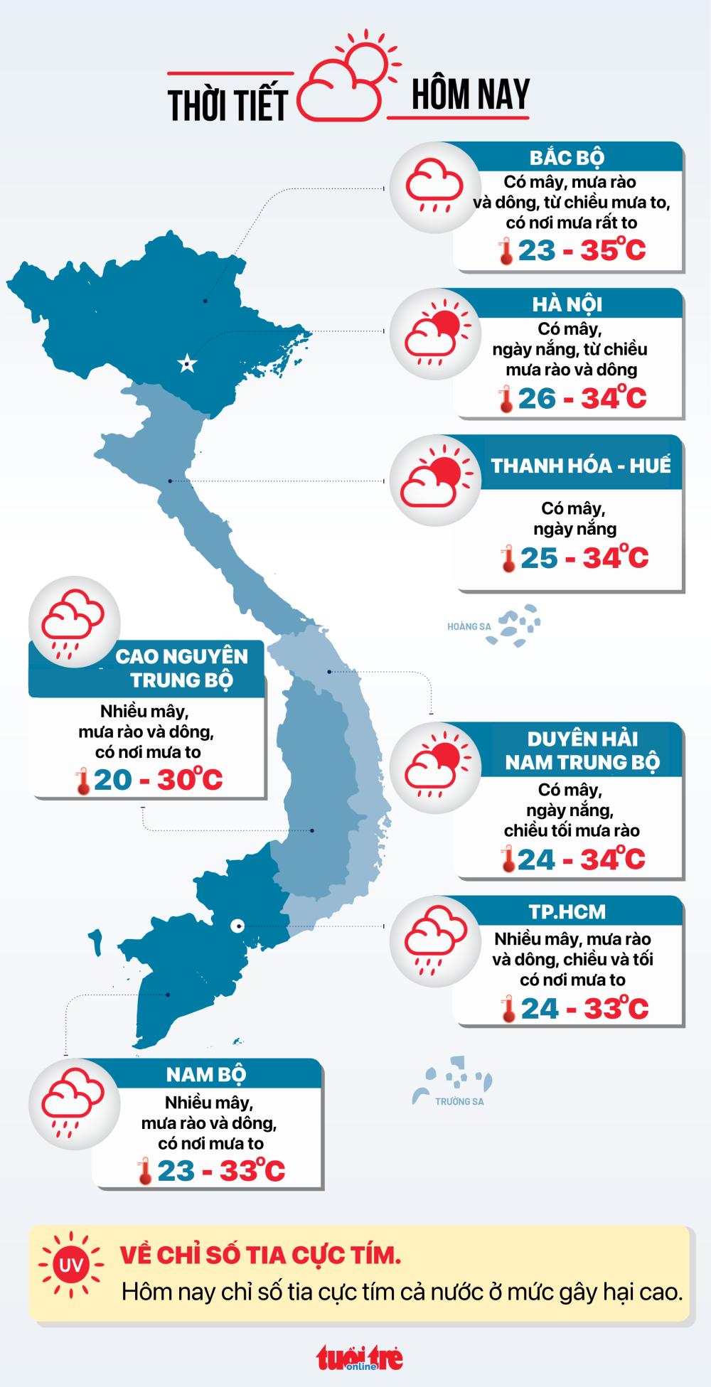 Thời tiết hôm nay 09/9: Nam Bộ mưa giảm nhưng còn mưa to, Bắc Bộ mưa rất to