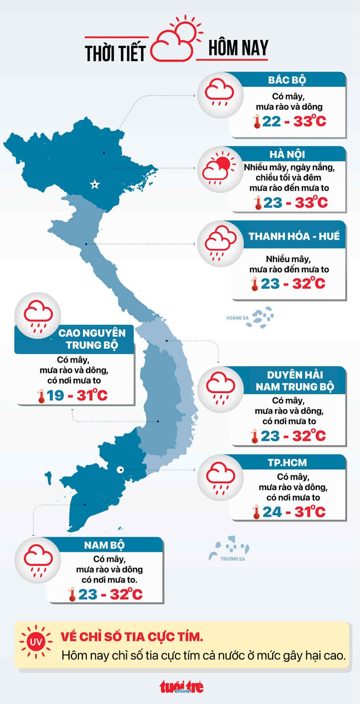 Thời tiết hôm nay 12/10: Bắc Bộ mưa trở lại, Nam Bộ mưa rào đến mưa to