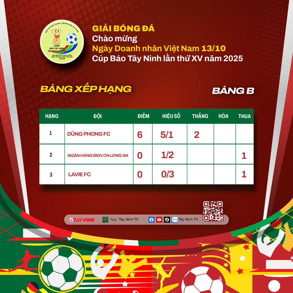 Căng thẳng trước loạt trận cuối vòng bảng Giải bóng đá Cúp Báo Tây Ninh lần thứ XV - năm 2025