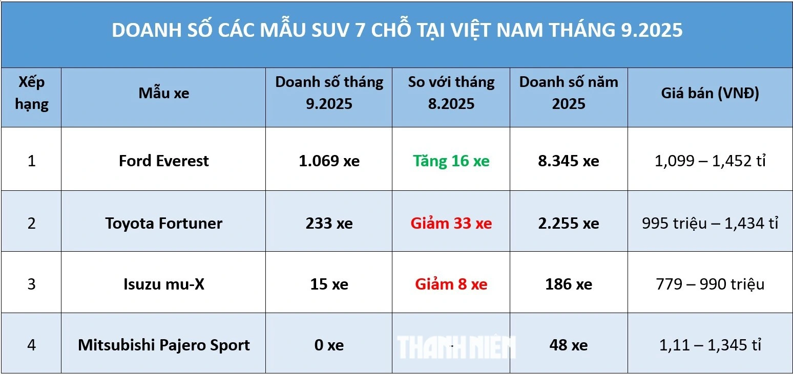 SUV 7 chỗ: Ford Everest vẫn 'gồng gánh' phân khúc