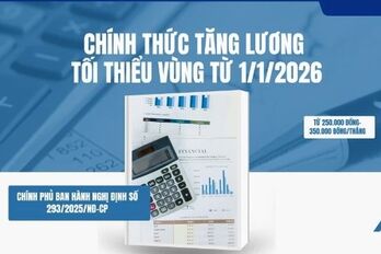Tăng lương tối thiểu vùng cao nhất 350.000 đồng từ 1/1/2026