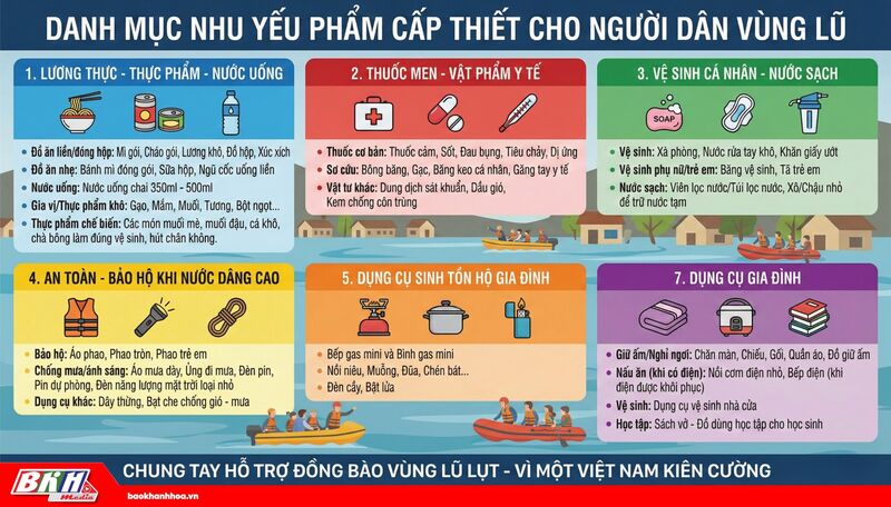 Danh mục nhu yếu phẩm người dân vùng lũ đang cần