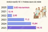 Bứt tốc ấn tượng, du lịch Việt Nam đón hơn 19 triệu khách quốc tế sau 11 tháng