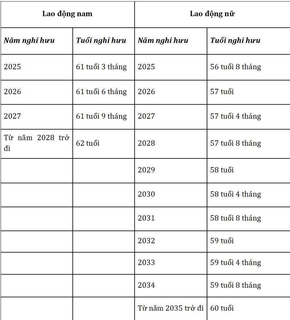 Quy định tuổi nghỉ hưu và tỷ lệ lương hưu năm 2026