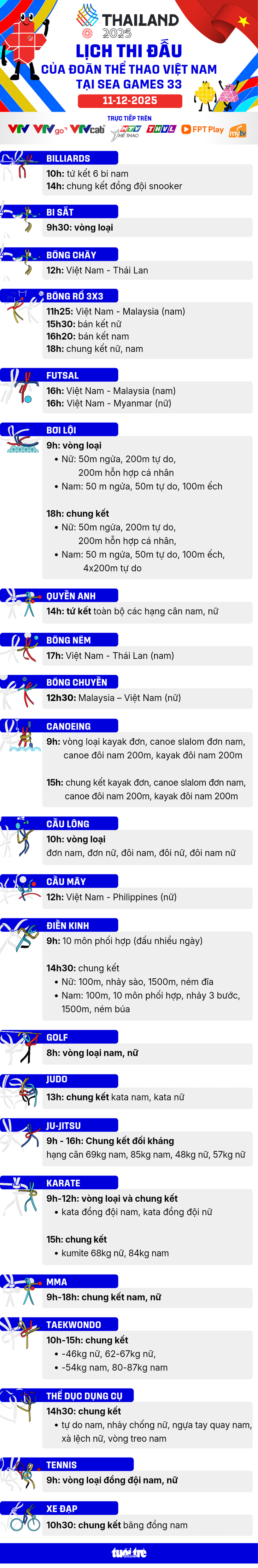 Lịch thi đấu ngày 11/12 của đoàn thể thao Việt Nam tại SEA Games 33