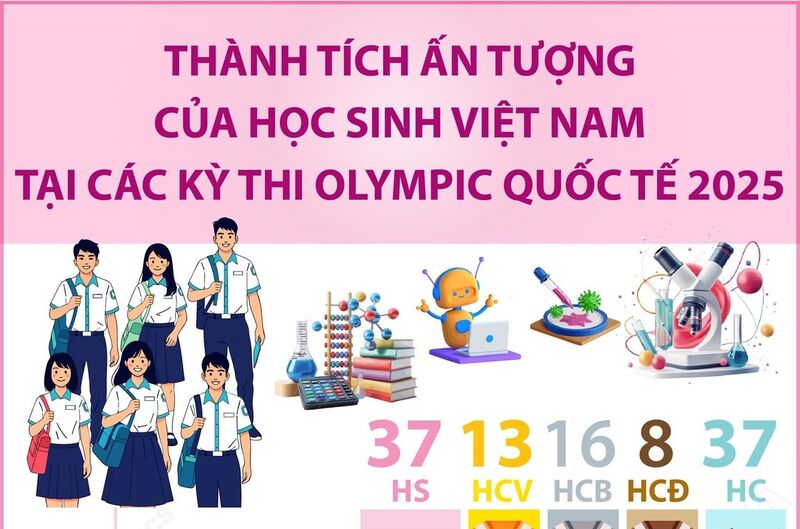 Thành tích ấn tượng của học sinh Việt Nam tại kỳ thi Olympic quốc tế năm 2025