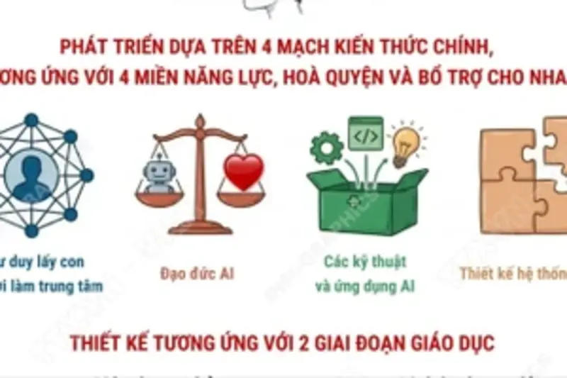 Khung nội dung thí điểm giáo dục trí tuệ nhân tạo cho học sinh phổ thông